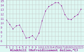 Courbe du refroidissement olien pour Nostang (56)