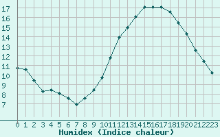 Courbe de l'humidex pour Angers-Beaucouz (49)