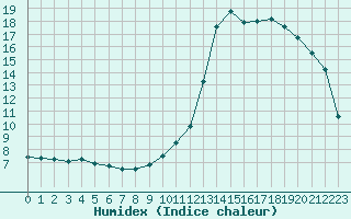 Courbe de l'humidex pour Albi (81)