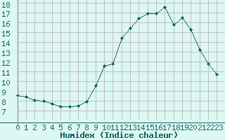 Courbe de l'humidex pour Saint-Dizier (52)