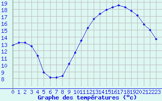 Courbe de tempratures pour Le Luc - Cannet des Maures (83)