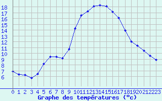 Courbe de tempratures pour Saint-Nazaire-d