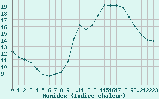 Courbe de l'humidex pour Champagne-sur-Seine (77)