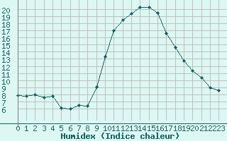 Courbe de l'humidex pour Ajaccio - Campo dell'Oro (2A)