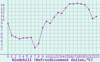Courbe du refroidissement olien pour Beauvais (60)
