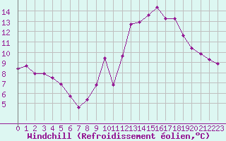 Courbe du refroidissement olien pour Carcassonne (11)