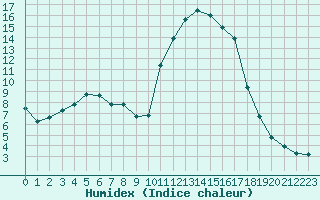 Courbe de l'humidex pour Lhospitalet (46)