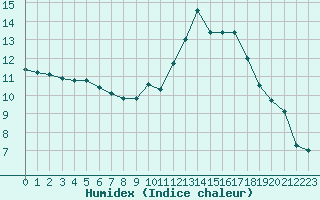 Courbe de l'humidex pour Sgur-le-Chteau (19)