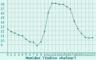 Courbe de l'humidex pour Six-Fours (83)