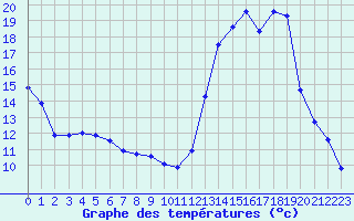 Courbe de tempratures pour Lussat (23)