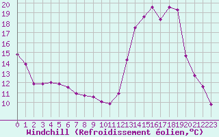 Courbe du refroidissement olien pour Lussat (23)