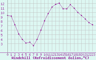 Courbe du refroidissement olien pour Recoubeau (26)