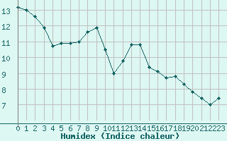 Courbe de l'humidex pour Perpignan (66)