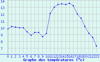 Courbe de tempratures pour Pomrols (34)