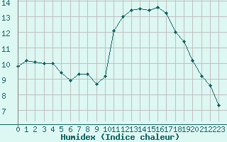 Courbe de l'humidex pour Pomrols (34)