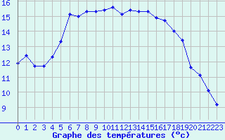 Courbe de tempratures pour Pomrols (34)