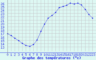 Courbe de tempratures pour Montroy (17)