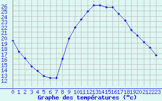 Courbe de tempratures pour Puissalicon (34)