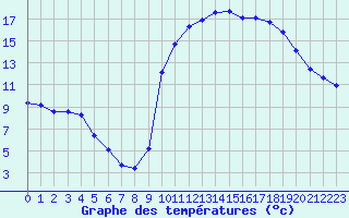 Courbe de tempratures pour Millau (12)