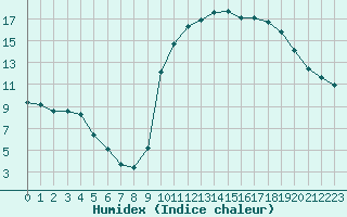 Courbe de l'humidex pour Millau (12)