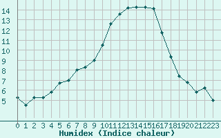 Courbe de l'humidex pour Ajaccio - Campo dell'Oro (2A)