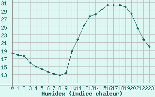 Courbe de l'humidex pour La Poblachuela (Esp)