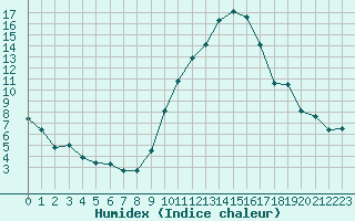 Courbe de l'humidex pour Ambrieu (01)