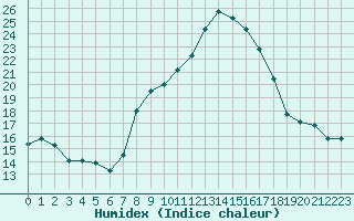 Courbe de l'humidex pour Sanary-sur-Mer (83)