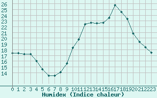 Courbe de l'humidex pour Castellbell i el Vilar (Esp)