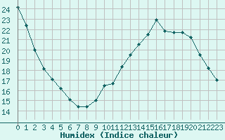 Courbe de l'humidex pour Sorcy-Bauthmont (08)