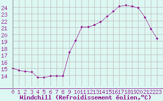 Courbe du refroidissement olien pour Saint-Michel-Mont-Mercure (85)