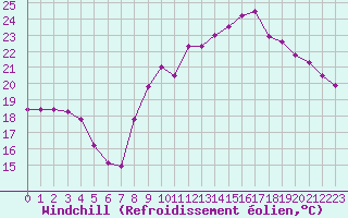 Courbe du refroidissement olien pour La Rochelle - Aerodrome (17)