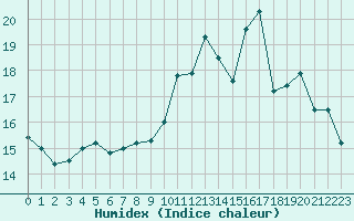 Courbe de l'humidex pour Avord (18)