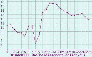 Courbe du refroidissement olien pour Dunkerque (59)