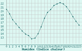 Courbe de l'humidex pour Gurande (44)