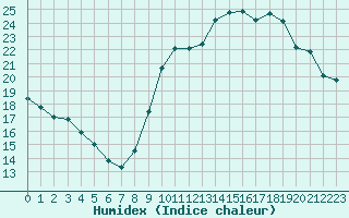 Courbe de l'humidex pour Perpignan Moulin  Vent (66)