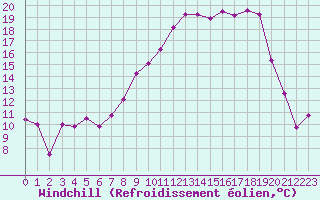 Courbe du refroidissement olien pour Bastia (2B)
