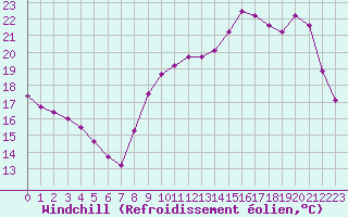 Courbe du refroidissement olien pour Souprosse (40)