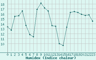 Courbe de l'humidex pour Saint-Laurent-du-Pont (38)