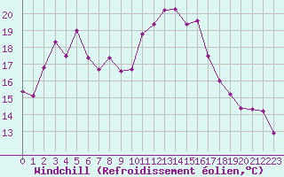 Courbe du refroidissement olien pour Malbosc (07)