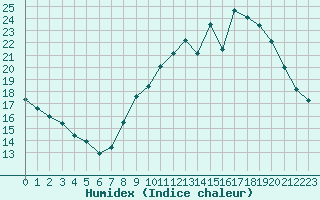 Courbe de l'humidex pour Mcon (71)
