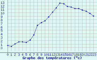 Courbe de tempratures pour Christnach (Lu)