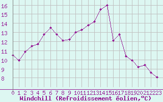 Courbe du refroidissement olien pour Chartres (28)