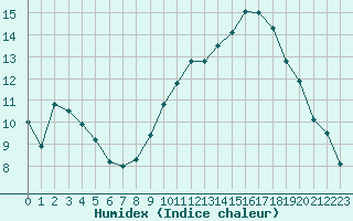 Courbe de l'humidex pour Toulouse-Blagnac (31)