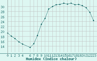 Courbe de l'humidex pour Variscourt (02)