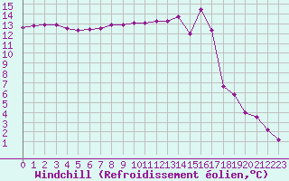 Courbe du refroidissement olien pour Mont-Aigoual (30)