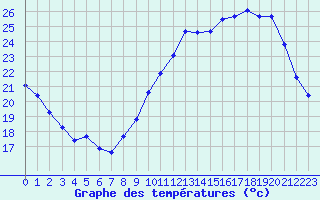 Courbe de tempratures pour Cernay-la-Ville (78)