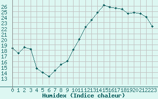 Courbe de l'humidex pour Istres (13)