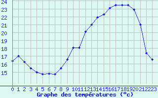 Courbe de tempratures pour Marignane (13)