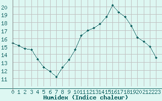 Courbe de l'humidex pour Narbonne-Ouest (11)